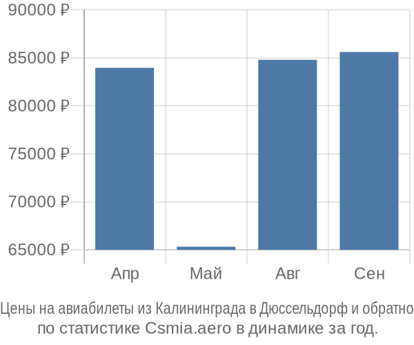 Авиабилеты из Калининграда в Дюссельдорф цены