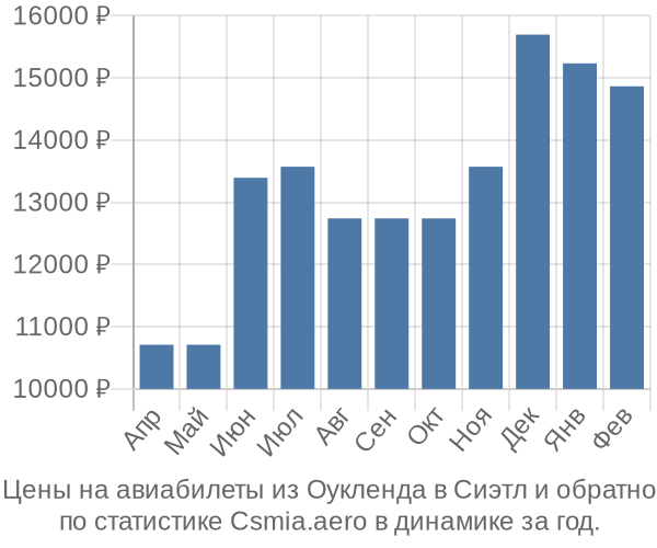 Авиабилеты из Оукленда в Сиэтл цены