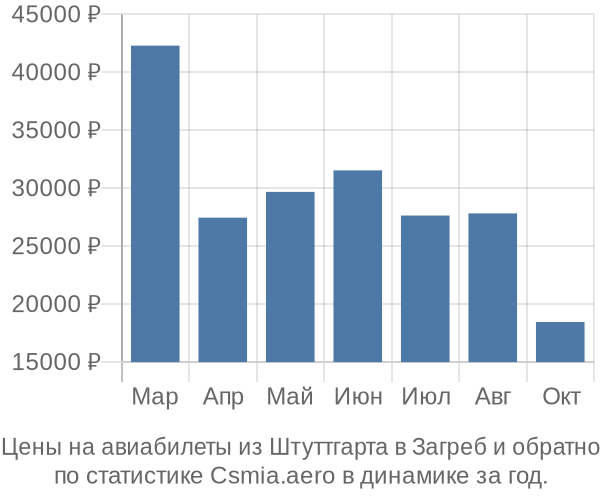 Авиабилеты из Штуттгарта в Загреб цены