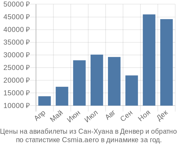 Авиабилеты из Сан-Хуана в Денвер цены