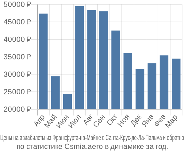 Авиабилеты из Франкфурта-на-Майне в Санта-Крус-де-Ла-Пальма цены