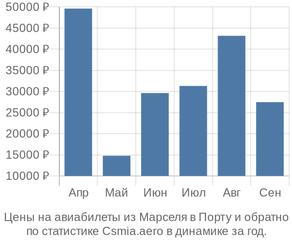 Авиабилеты из Марселя в Порту цены