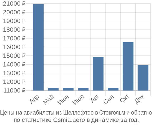 Авиабилеты из Шеллефтео в Стокгольм цены