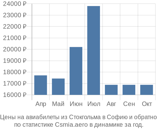 Авиабилеты из Стокгольма в Софию цены