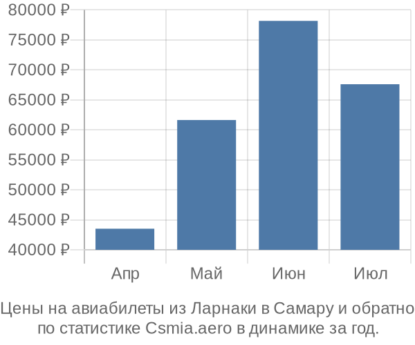 Авиабилеты из Ларнаки в Самару цены