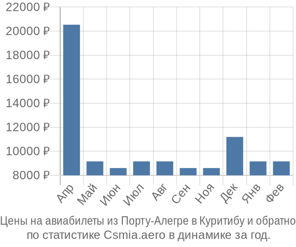 Авиабилеты из Порту-Алегре в Куритибу цены