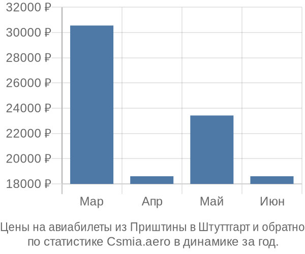 Авиабилеты из Приштины в Штуттгарт цены