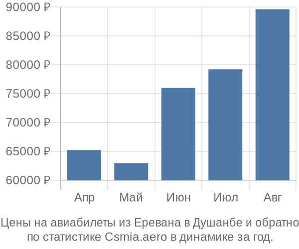 Авиабилеты из Еревана в Душанбе цены