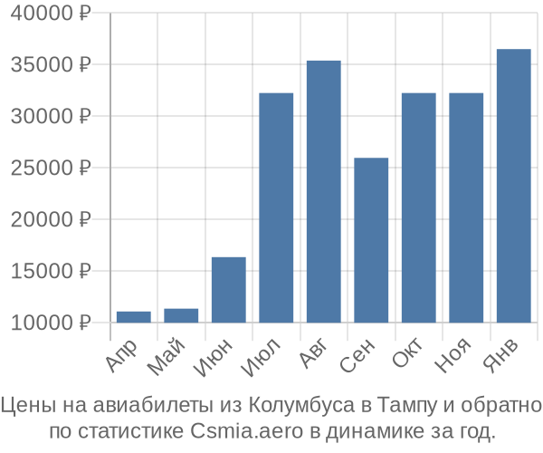 Авиабилеты из Колумбуса в Тампу цены