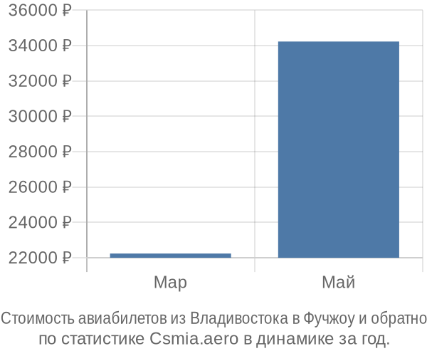 Стоимость авиабилетов из Владивостока в Фучжоу