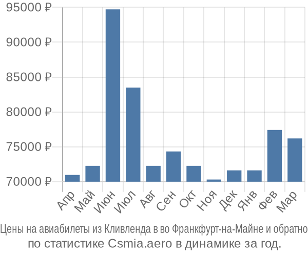 Авиабилеты из Кливленда в во Франкфурт-на-Майне цены