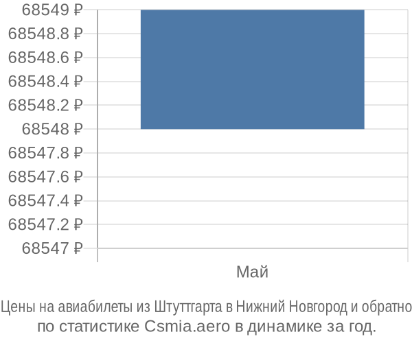 Авиабилеты из Штуттгарта в Нижний Новгород цены