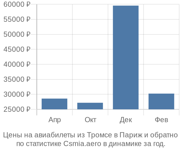 Авиабилеты из Тромсе в Париж цены