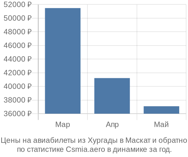 Авиабилеты из Хургады в Маскат цены