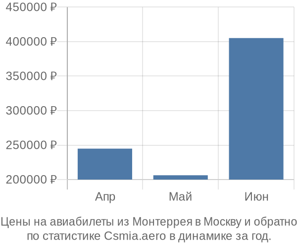 Авиабилеты из Монтеррея в Москву цены