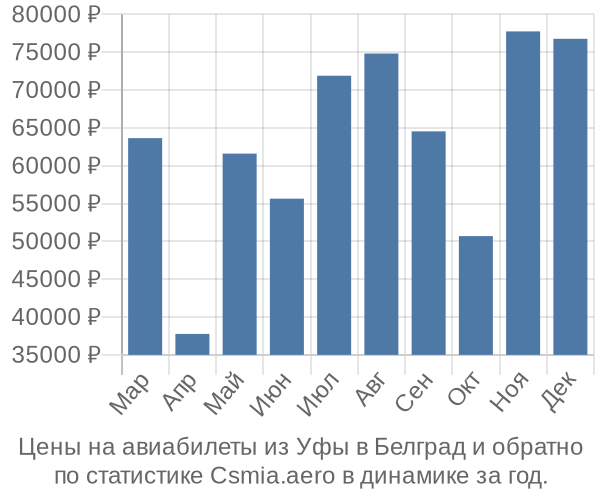 Авиабилеты из Уфы в Белград цены