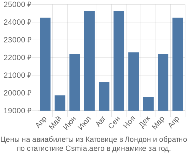 Авиабилеты из Катовице в Лондон цены