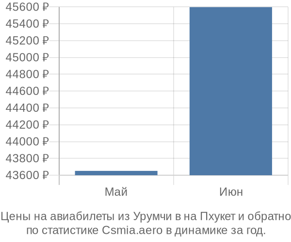 Авиабилеты из Урумчи в на Пхукет цены