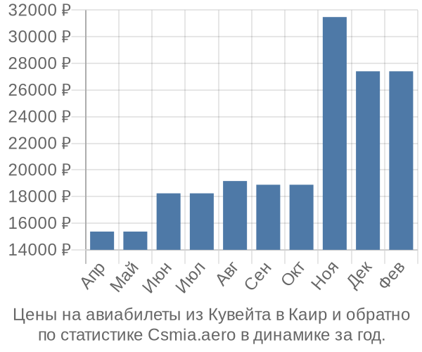 Авиабилеты из Кувейта в Каир цены