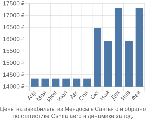 Авиабилеты из Мендосы в Сантьяго цены