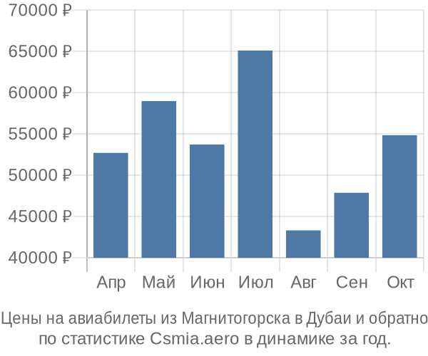 Авиабилеты из Магнитогорска в Дубаи цены