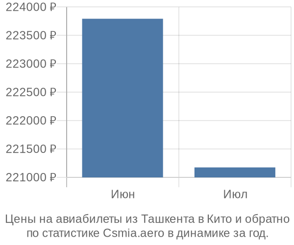 Авиабилеты из Ташкента в Кито цены