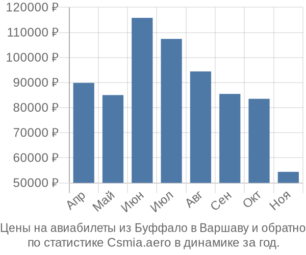 Авиабилеты из Буффало в Варшаву цены