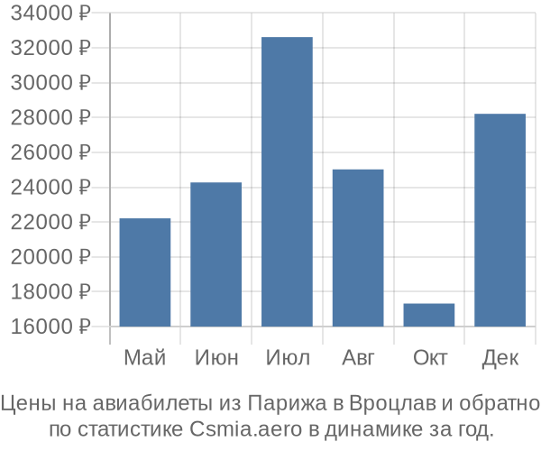 Авиабилеты из Парижа в Вроцлав цены