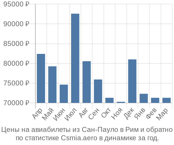 Авиабилеты из Сан-Пауло в Рим цены