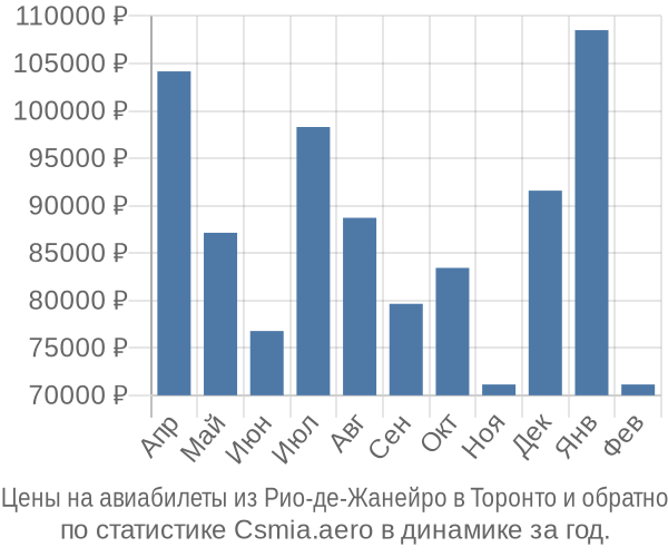 Авиабилеты из Рио-де-Жанейро в Торонто цены