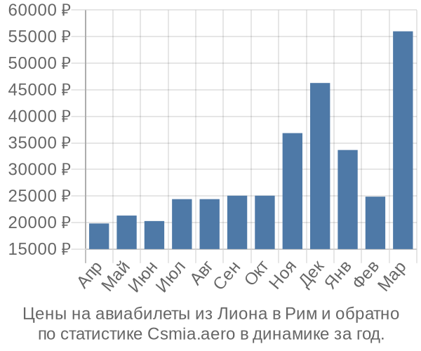 Авиабилеты из Лиона в Рим цены