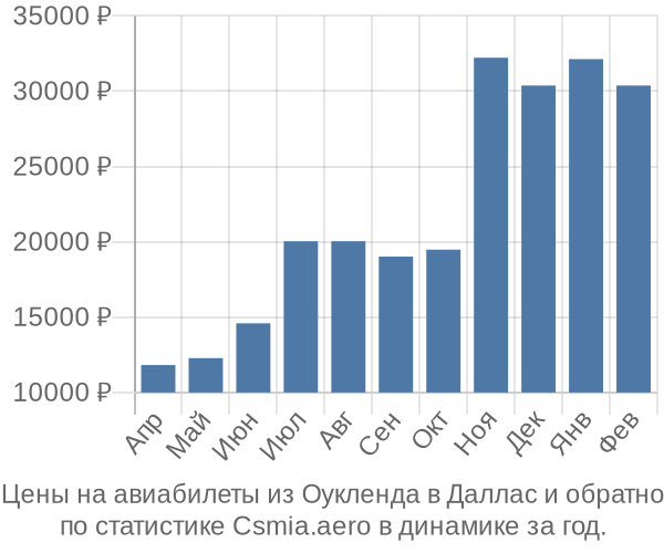 Авиабилеты из Оукленда в Даллас цены