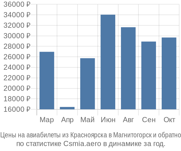 Авиабилеты из Красноярска в Магнитогорск цены