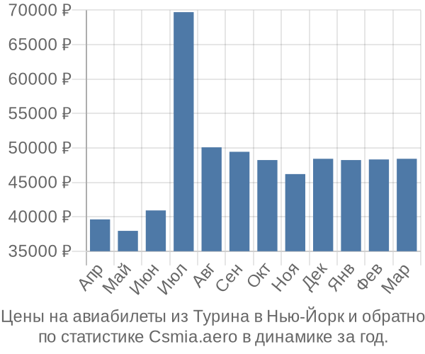 Авиабилеты из Турина в Нью-Йорк цены