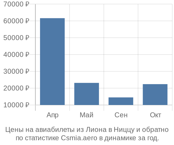 Авиабилеты из Лиона в Ниццу цены