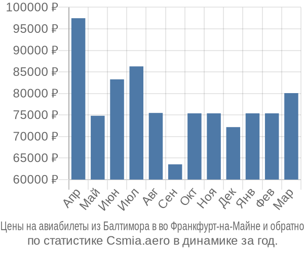 Авиабилеты из Балтимора в во Франкфурт-на-Майне цены