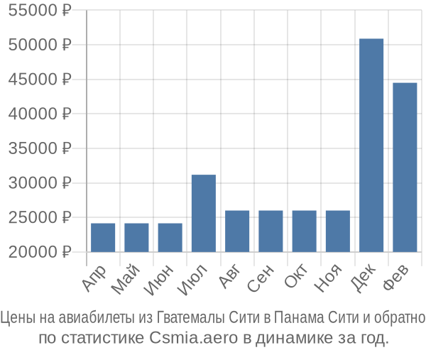 Авиабилеты из Гватемалы Сити в Панама Сити цены