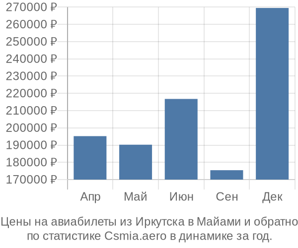 Авиабилеты из Иркутска в Майами цены