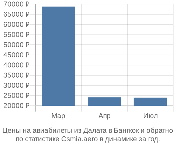 Авиабилеты из Далата в Бангкок цены