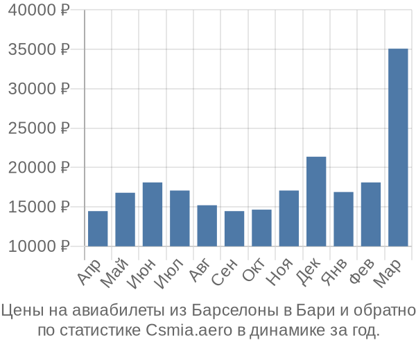 Авиабилеты из Барселоны в Бари цены