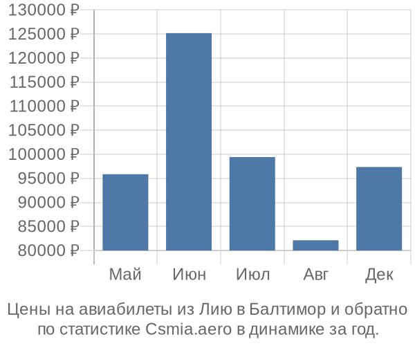 Авиабилеты из Лию в Балтимор цены