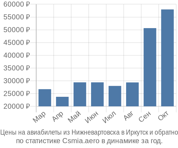 Авиабилеты из Нижневартовска в Иркутск цены