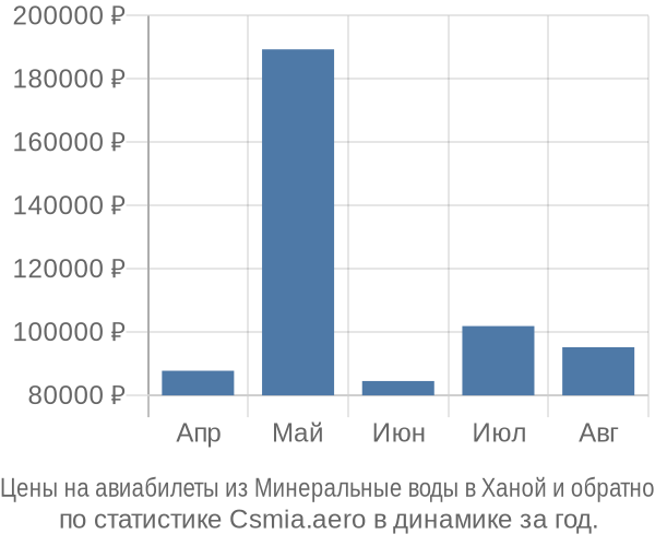 Авиабилеты из Минеральные воды в Ханой цены