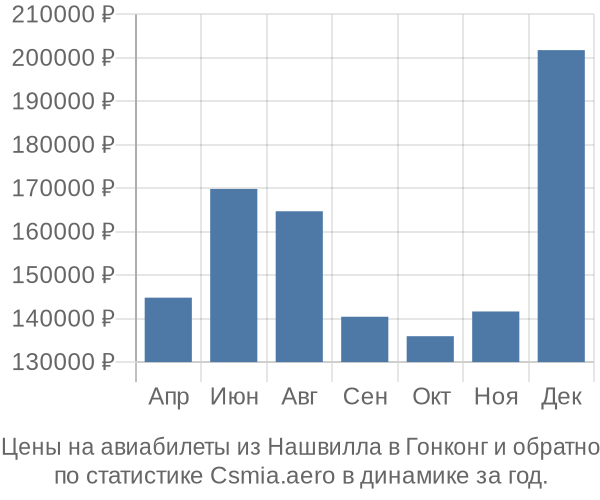 Авиабилеты из Нашвилла в Гонконг цены