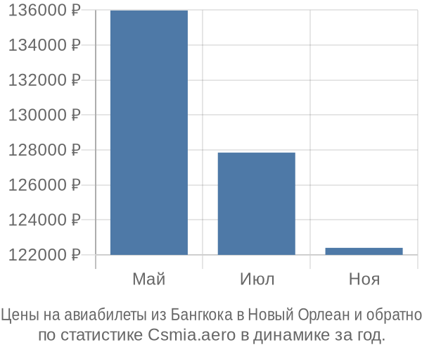 Авиабилеты из Бангкока в Новый Орлеан цены