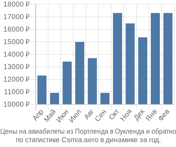 Авиабилеты из Портленда в Оукленда цены