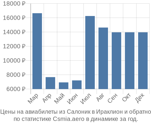 Авиабилеты из Салоник в Ираклион цены