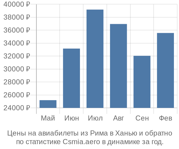 Авиабилеты из Рима в Ханью цены