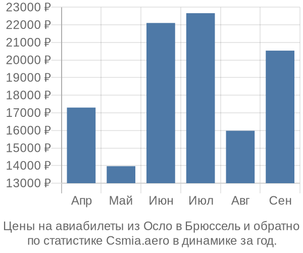 Авиабилеты из Осло в Брюссель цены