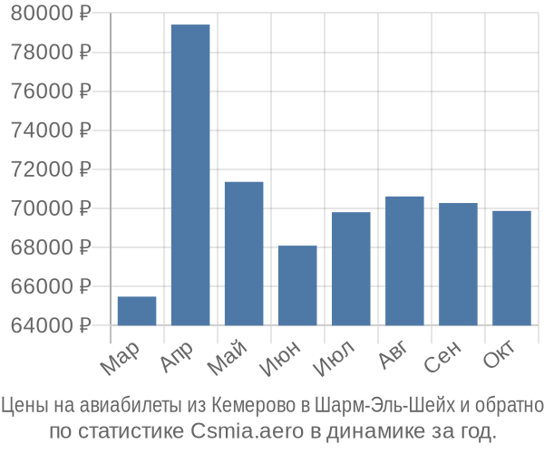 Авиабилеты из Кемерово в Шарм-Эль-Шейх цены